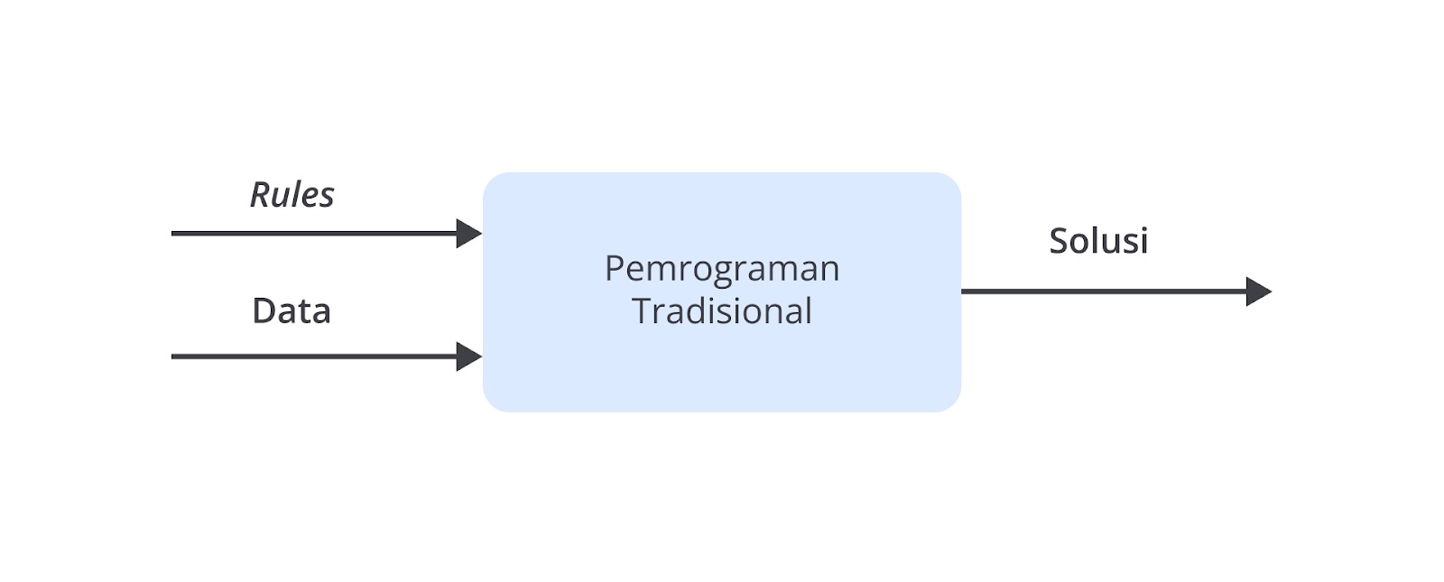 Pengenalan Machine Learning | Belajar Dasar AI | Dicoding Indonesia
