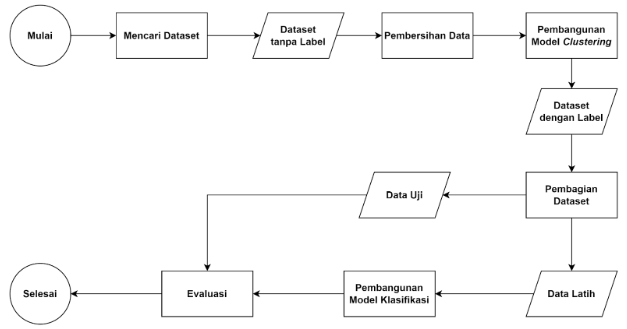 Instruksi Submission Membangun Proyek Machine Learning | Belajar Machine Learning untuk Pemula | Dicoding Indonesia