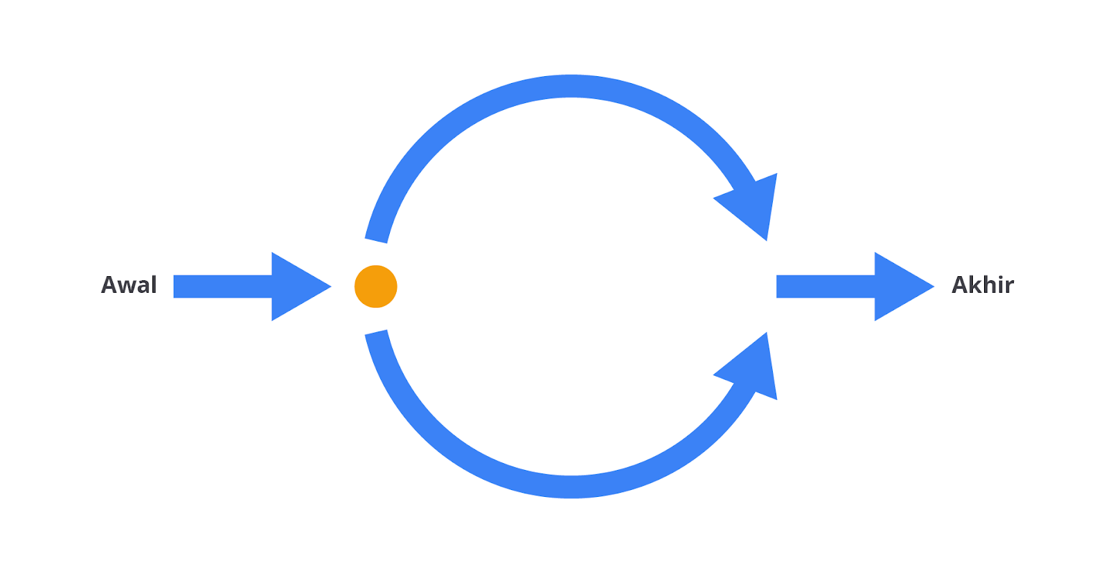 Conditional | Belajar Dasar Pemrograman JavaScript | Dicoding Indonesia