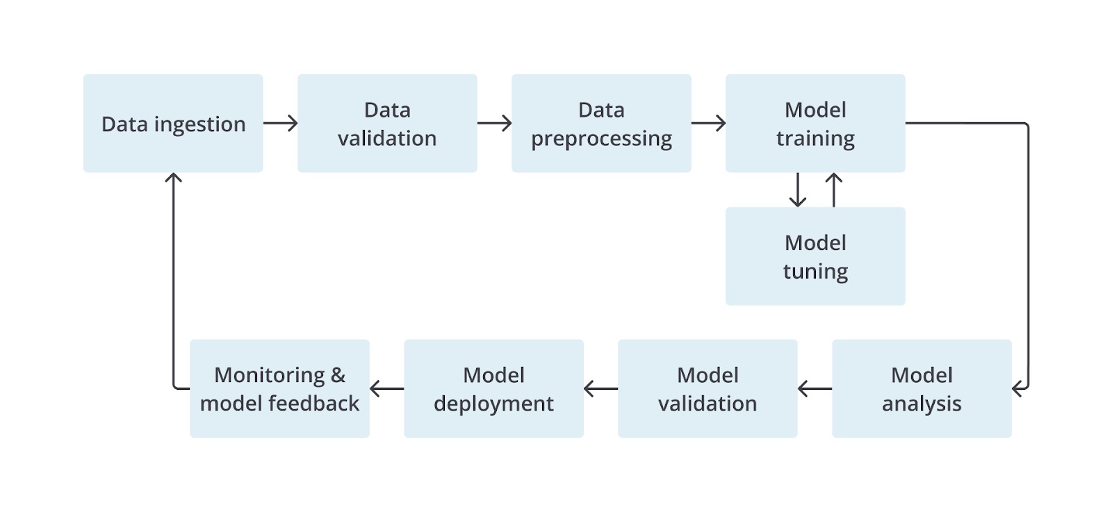Menyimpan Model di Cloud Storage | Belajar Penerapan Machine Learning den.. | Dicoding Indonesia