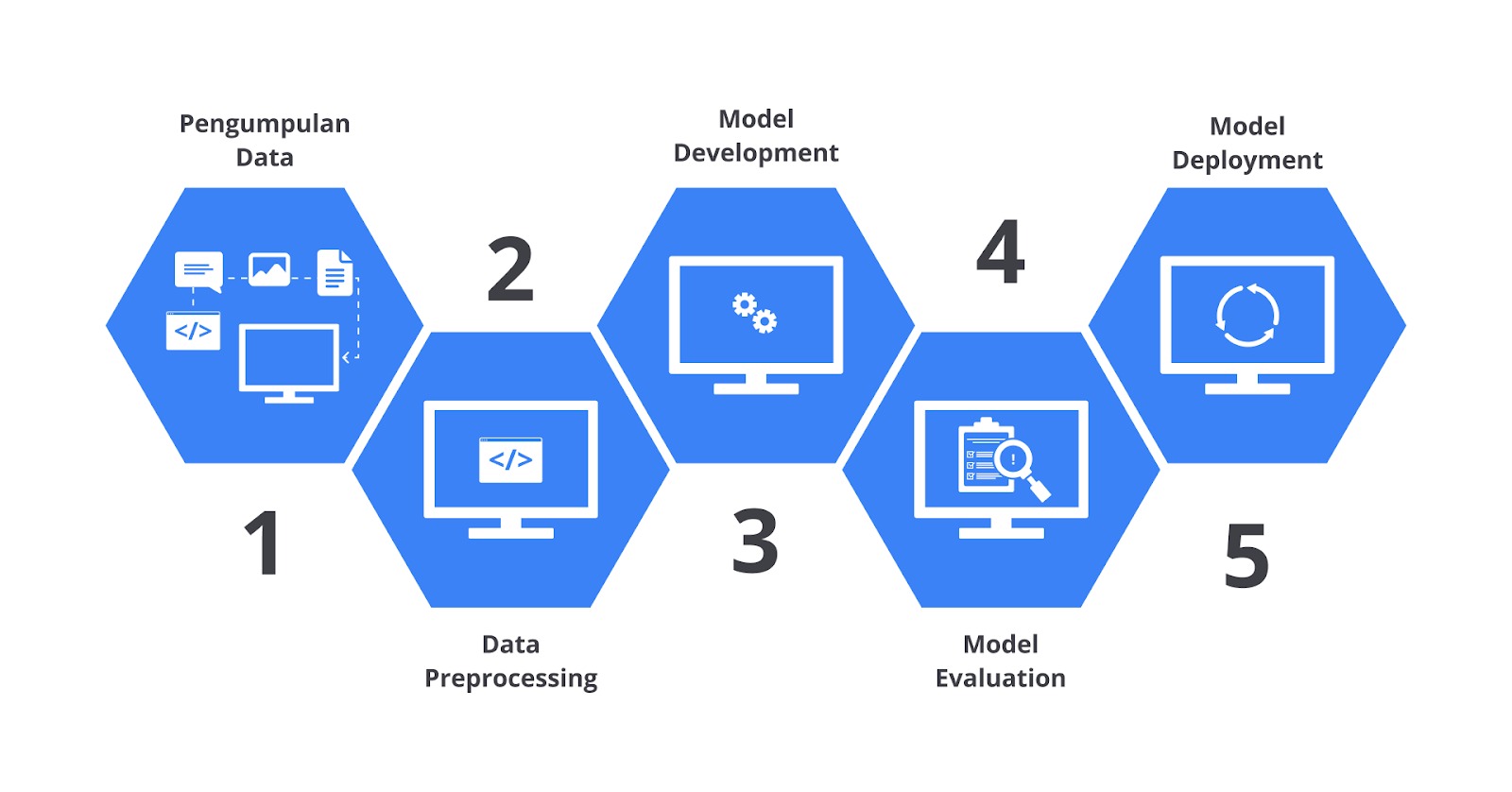 Machine Learning Workflow | Belajar Dasar AI | Dicoding Indonesia