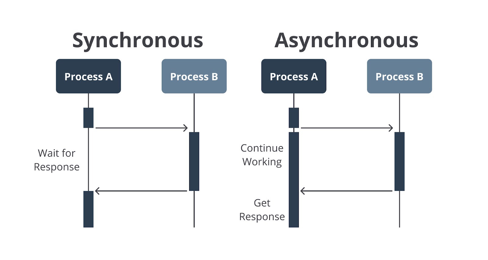 Rangkuman Asynchronous Process | Belajar Dasar Pemrograman JavaScript | Dicoding Indonesia