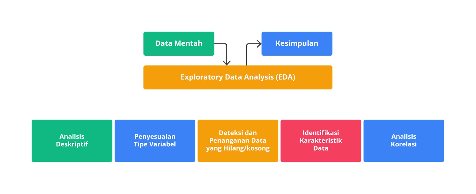 Exploratory dan Explanatory Data Analysis | Belajar Machine Learning untuk Pemula | Dicoding Indonesia