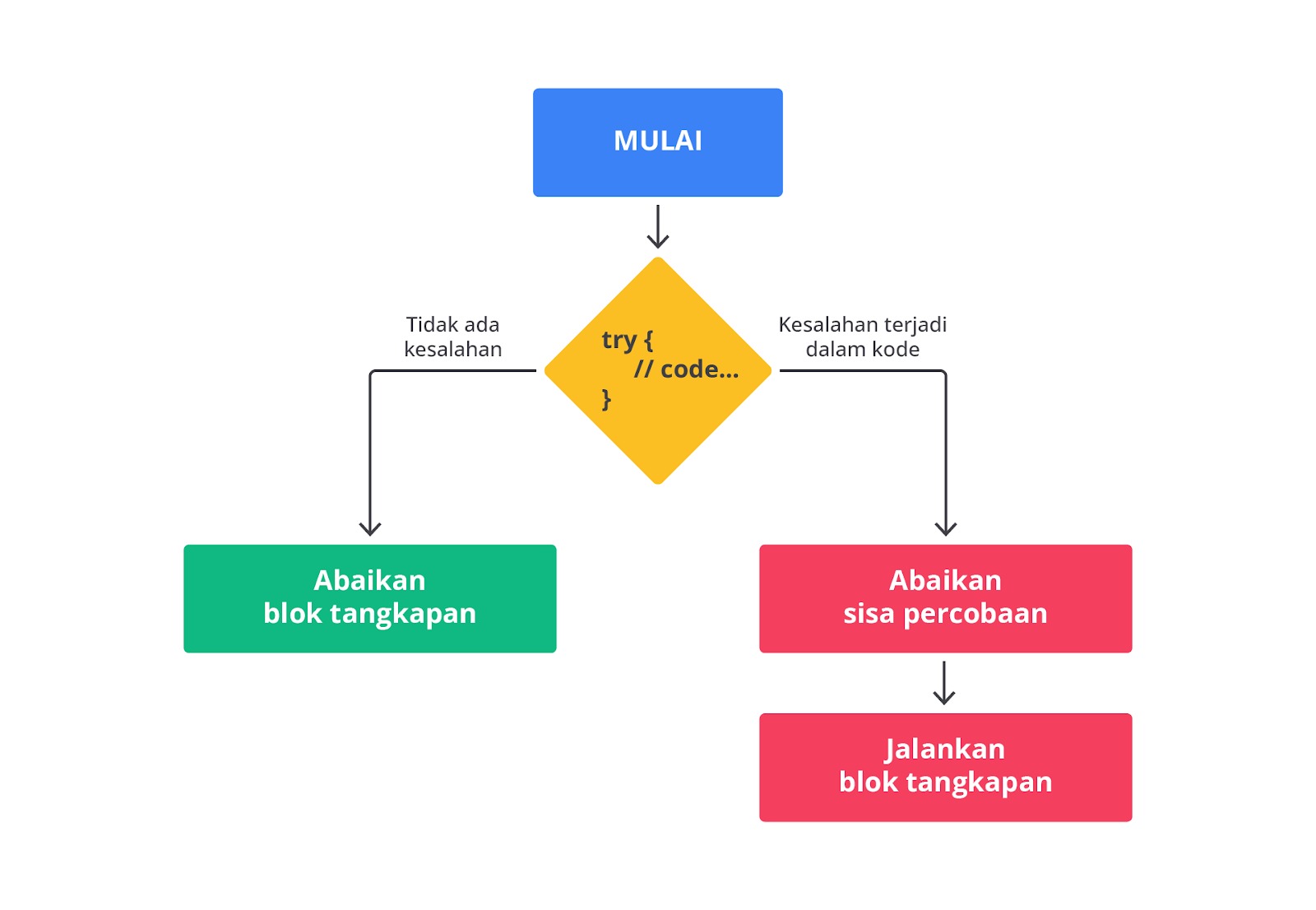 Error Handling | Belajar Dasar Pemrograman JavaScript | Dicoding Indonesia