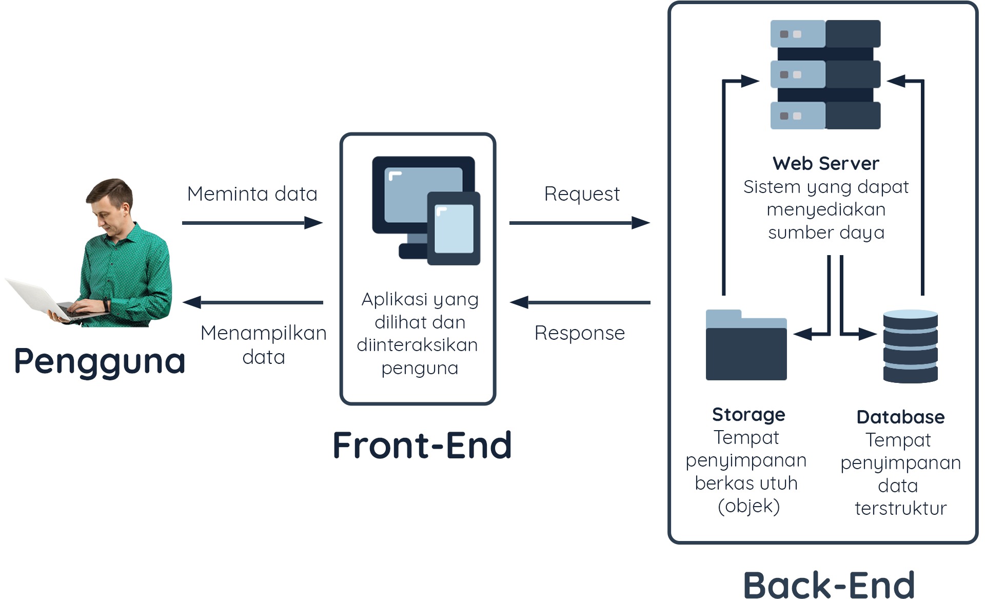 Server | Belajar Membuat Aplikasi Back-End untu.. | Dicoding Indonesia