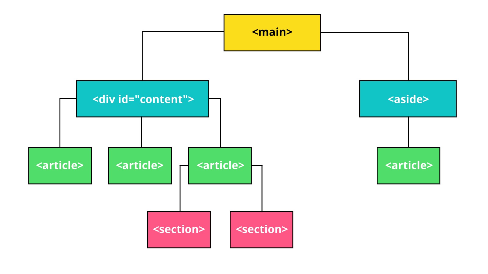 Latihan: Menerapkan Elemen Div, Aside, Article, dan Section di Halaman Profil | Belajar Dasar Pemrograman Web | Dicoding Indonesia