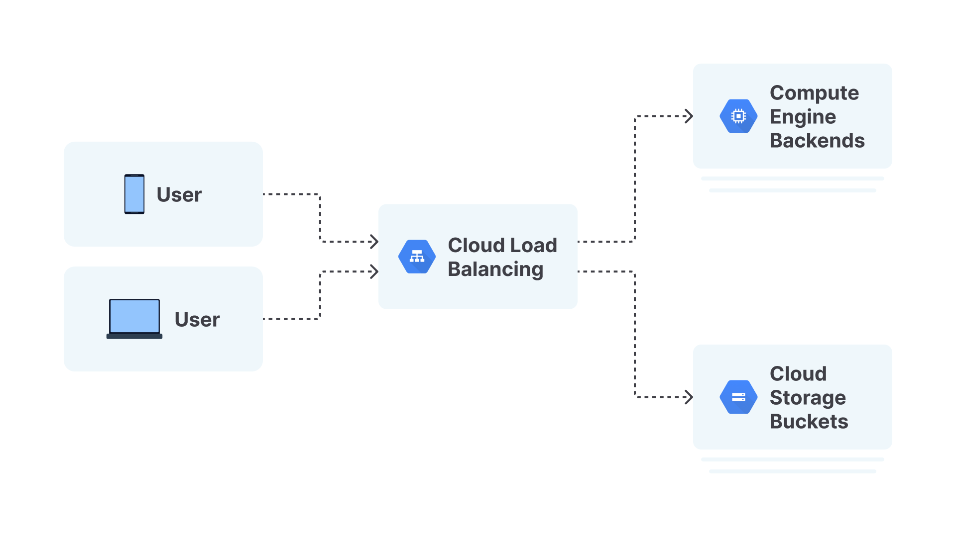 Cloud Load Balancing | Menjadi Google Cloud Engineer | Dicoding Indonesia