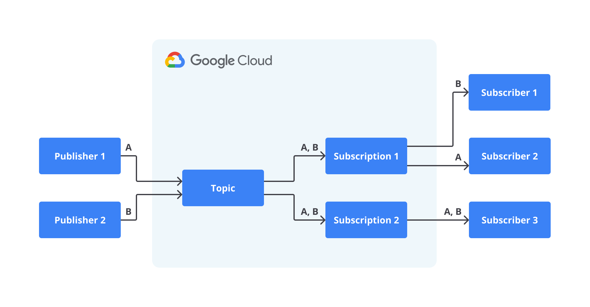 Pub/Sub | Menjadi Google Cloud Engineer | Dicoding Indonesia