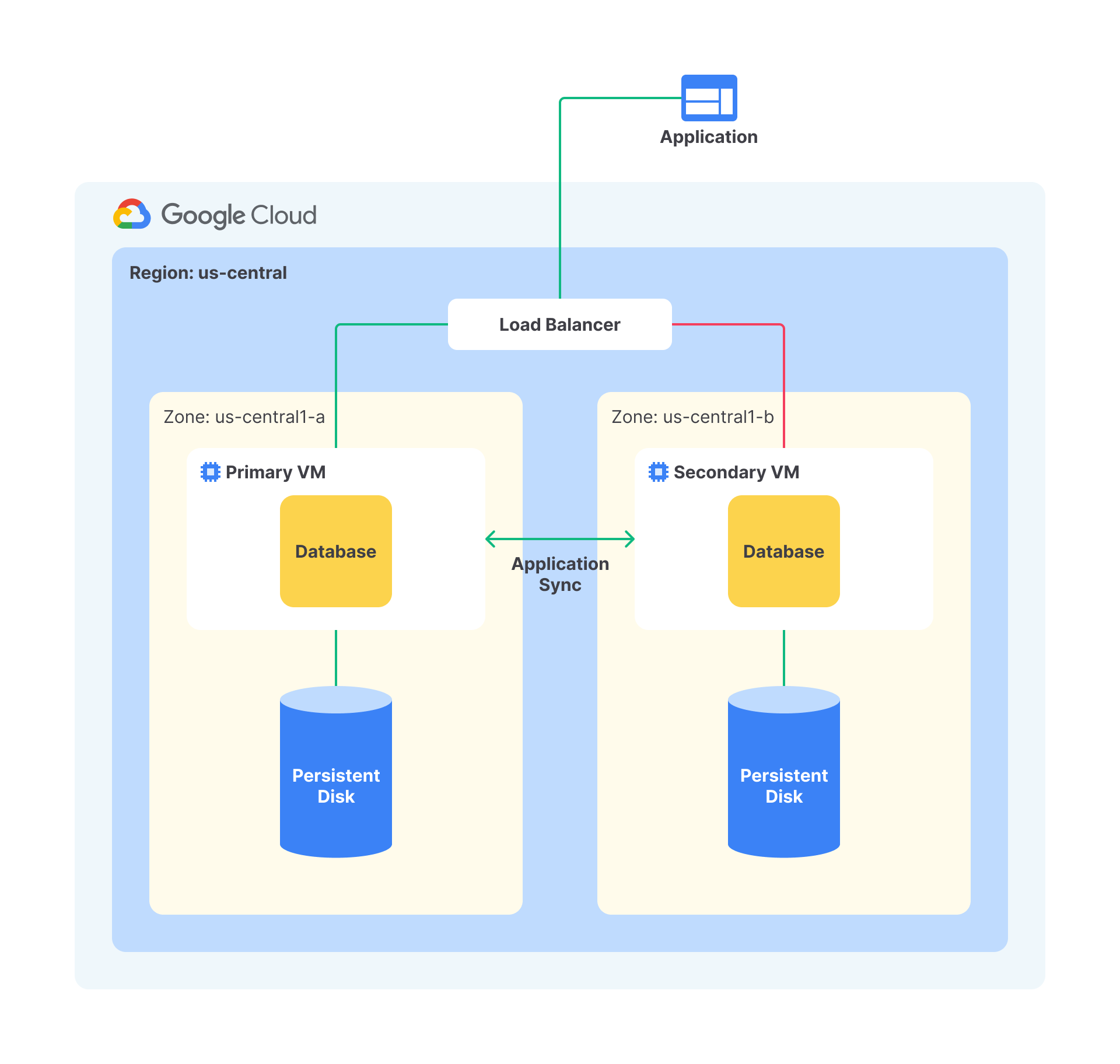 Persistent Disk | Menjadi Google Cloud Engineer | Dicoding Indonesia