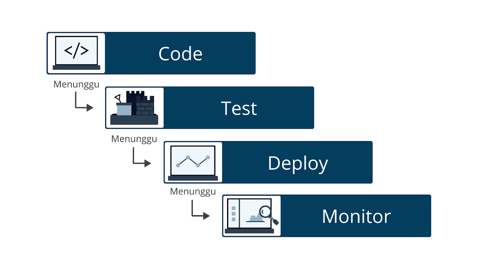 Masalah pada Proses Pengembangan Aplikasi | Belajar Dasar-Dasar DevOps | Dicoding Indonesia