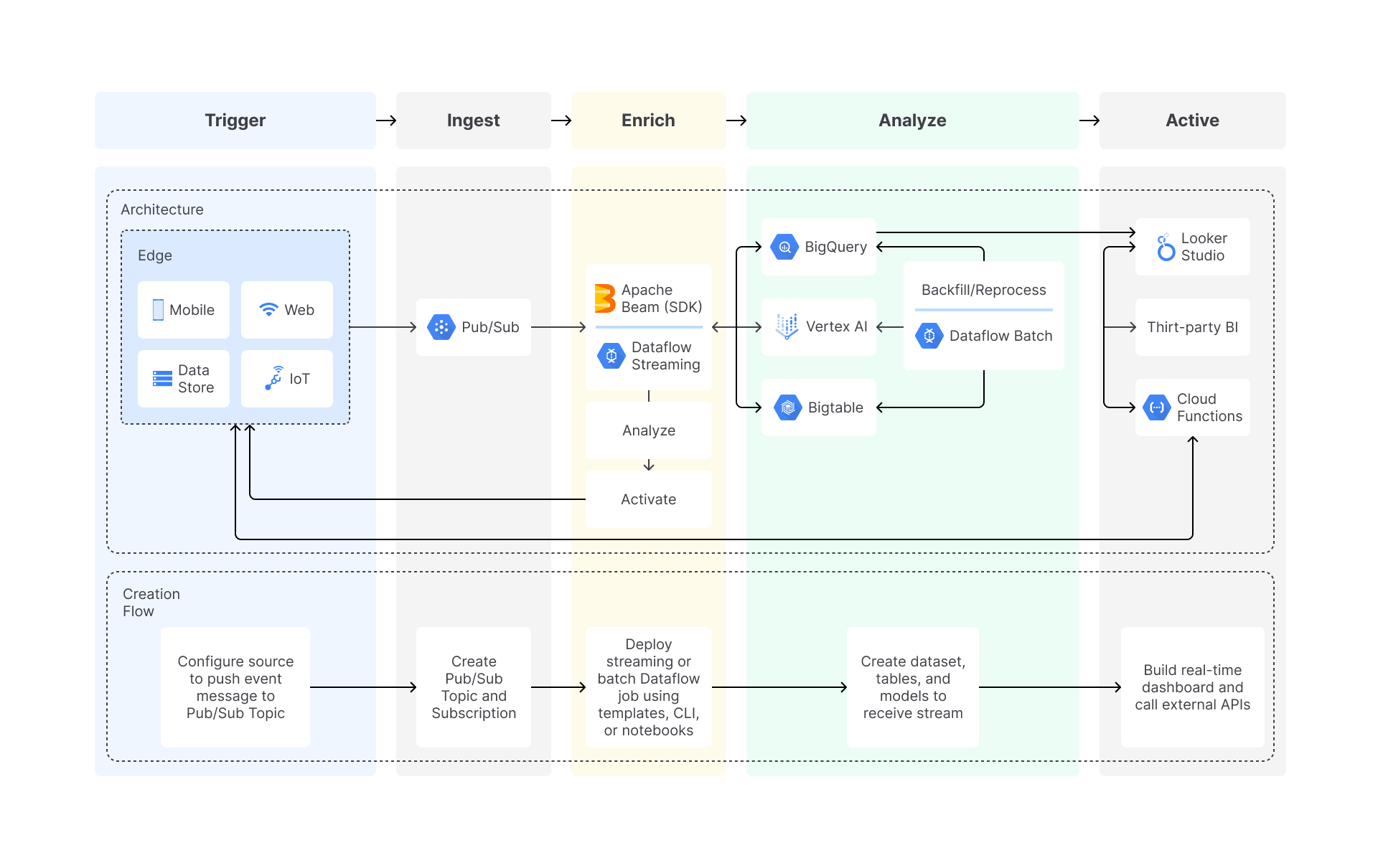 Dataflow | Menjadi Google Cloud Engineer | Dicoding Indonesia
