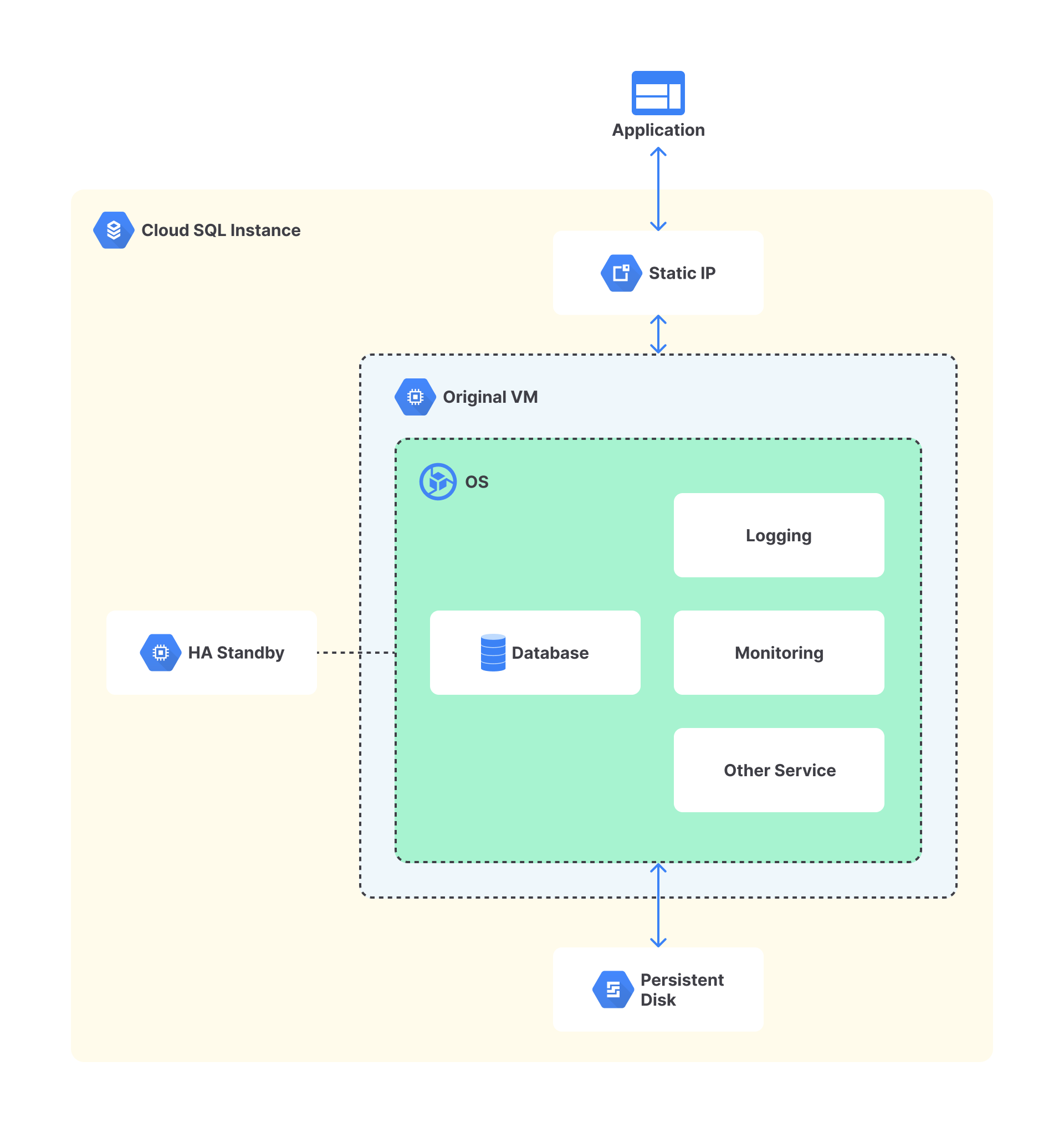 Cloud SQL | Menjadi Google Cloud Engineer | Dicoding Indonesia